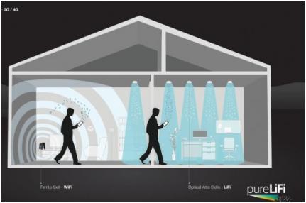 Li-fi – новая технология, передающая данные вместе со светом